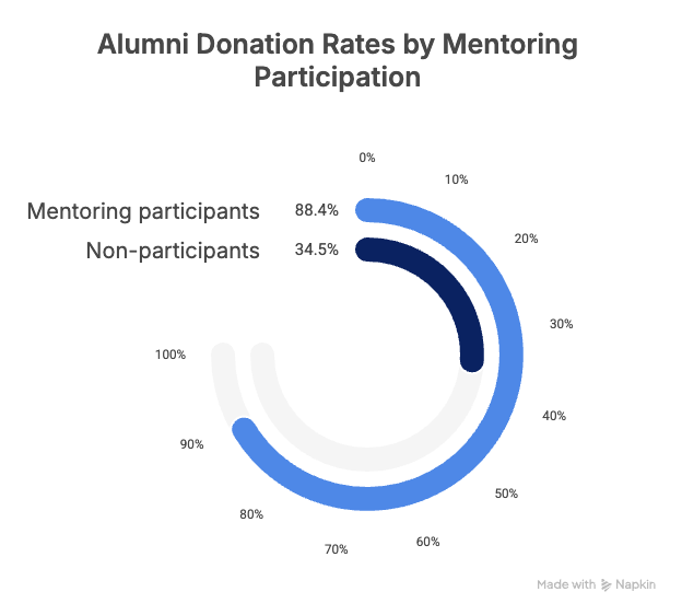 ROI of mentoring statistic