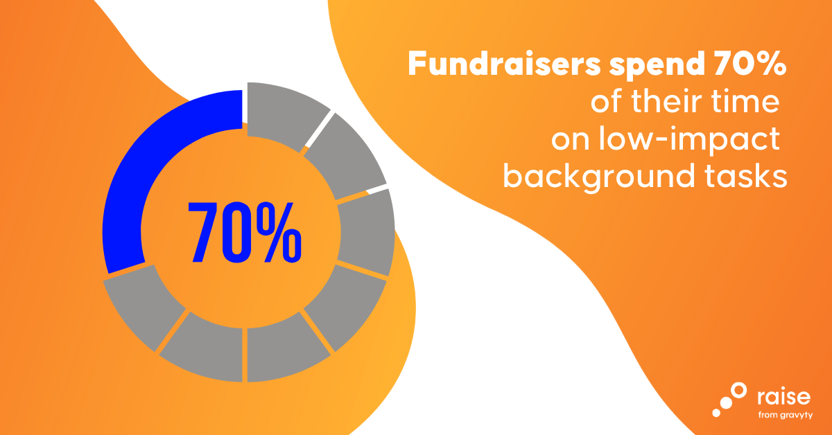 AI giving helps fundraisers automate low-impact background tasks that take up 70% of their time