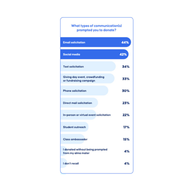 Alumni fundraising channel data