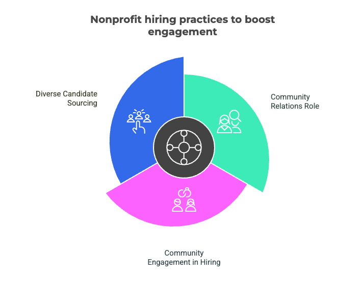 Hiring practices for nonprofit community engagement