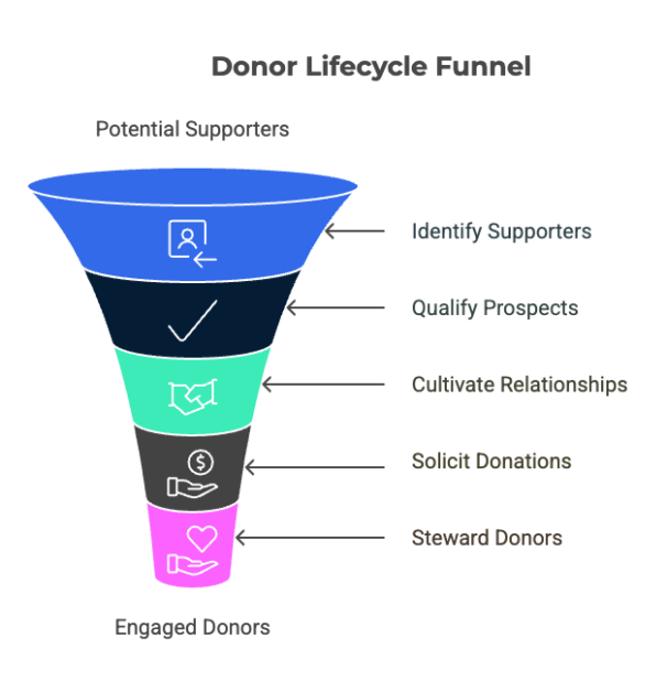 Lifecycle for donor engagement