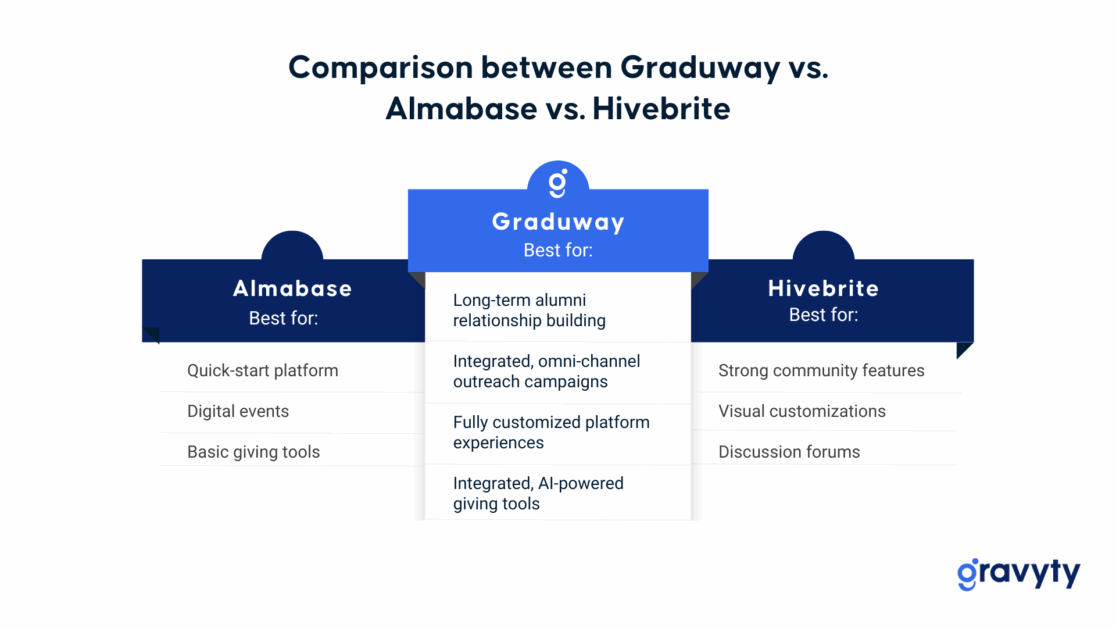 Graduway vs. Almabase vs. Hivebrite comparison chart