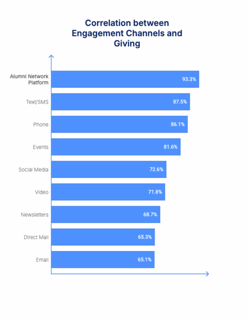 Correlation between engagement channel activity & giving
