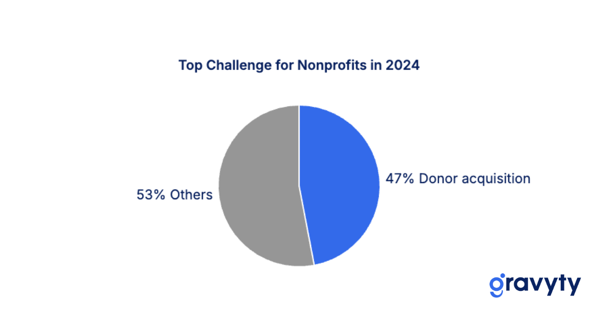 47% of nonprofit leaders identify donor acquisition as a primary hurdle.