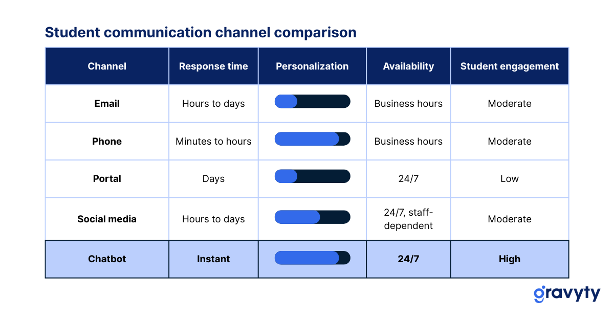 Higher ed chatbots vs. other channels 