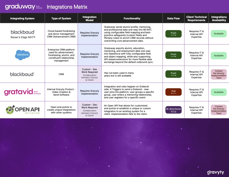 Graduway integrations