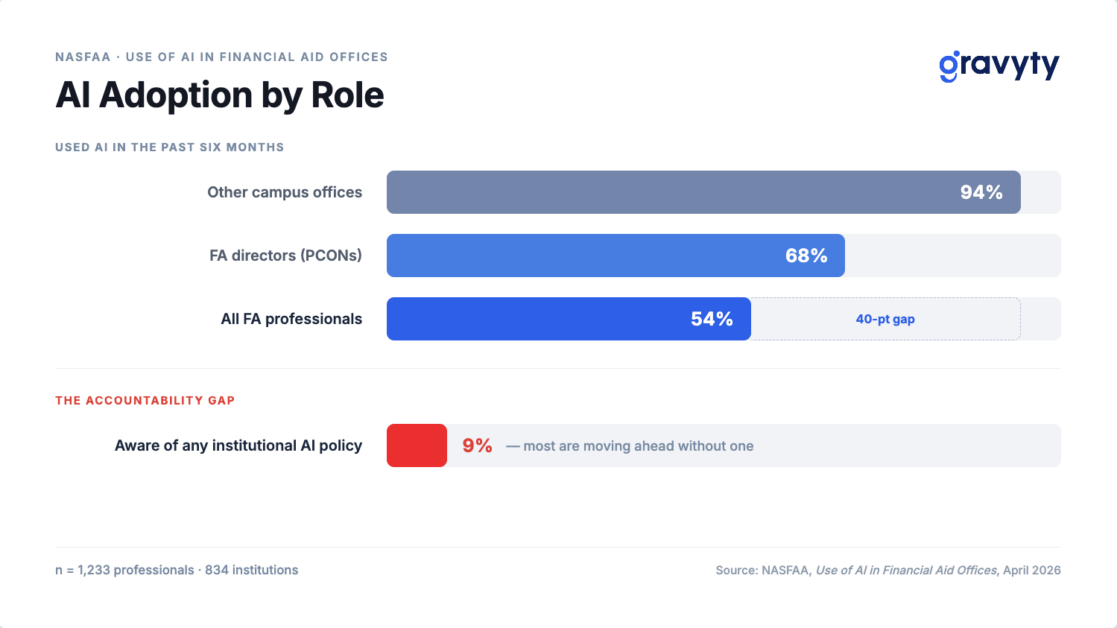 NASFAA AI Adoption by Role