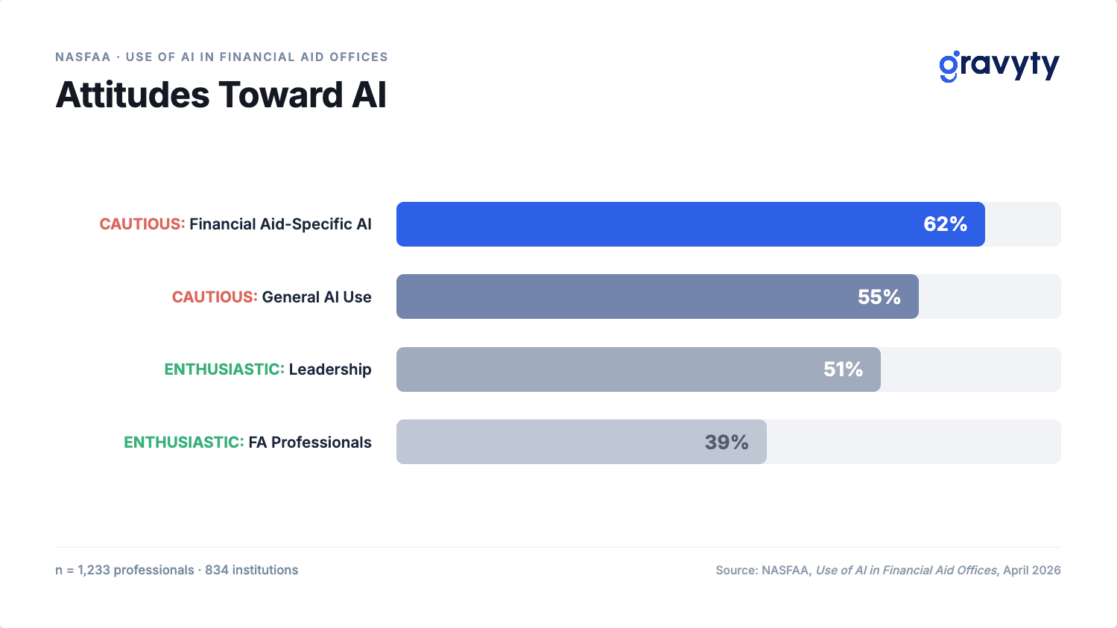 NASFAA Attitudes Toward AI