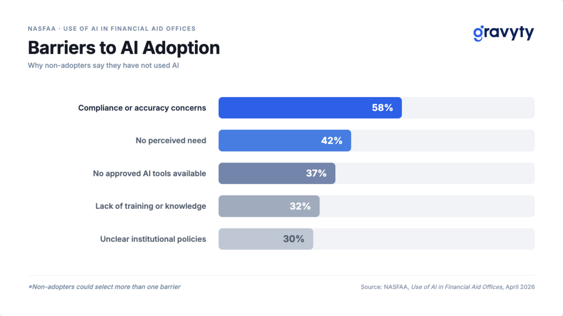 NASFAA Barriers to AI Adoption
