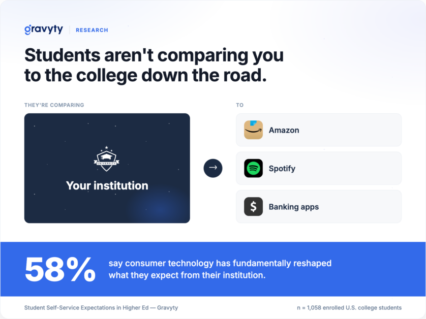 Chart showing student self-service expectations compared to Amazon, Spotify, and banking apps