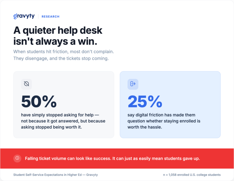 Data showing students have stopped voicing unmet student self-service expectations as help desk tickets decline