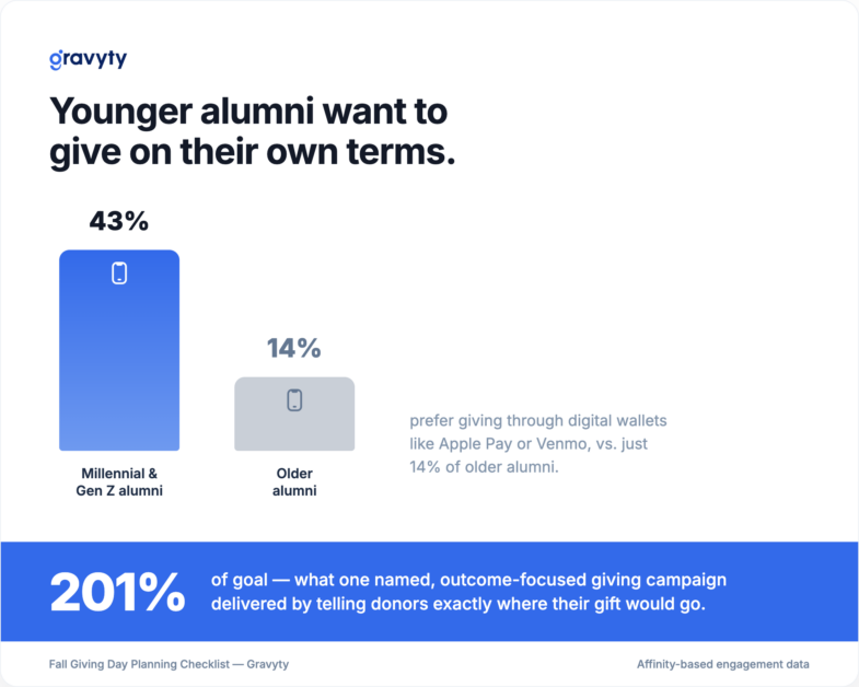 Bar chart comparing younger and older alumni preference for digital wallet giving