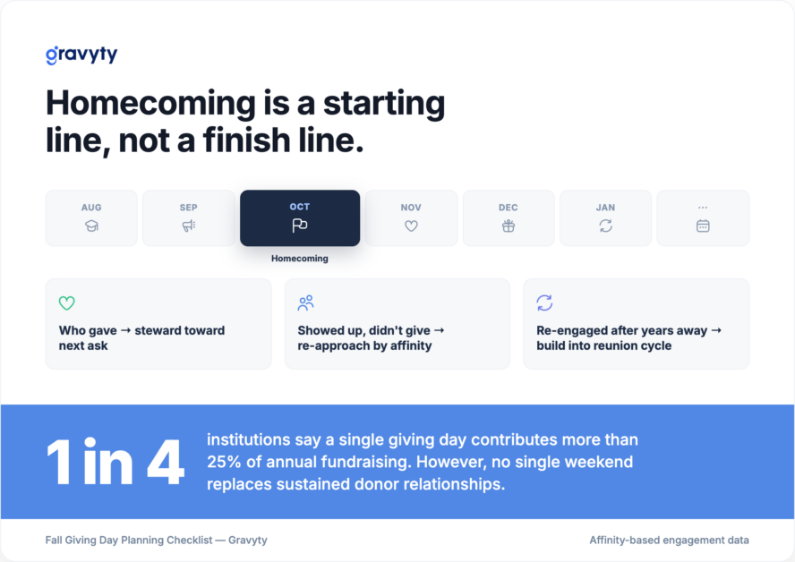 Calendar graphic showing homecoming as one touchpoint in a 12-month alumni engagement plan